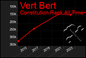 Total Graph of Vert Bert