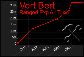 Total Graph of Vert Bert