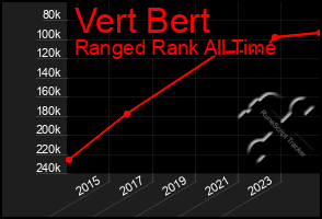 Total Graph of Vert Bert