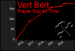 Total Graph of Vert Bert