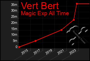 Total Graph of Vert Bert