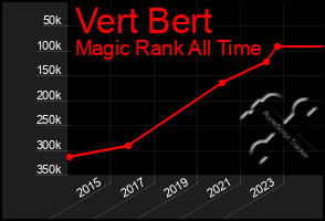 Total Graph of Vert Bert