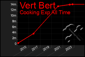 Total Graph of Vert Bert