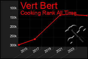 Total Graph of Vert Bert