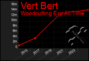 Total Graph of Vert Bert