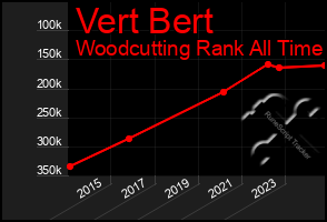 Total Graph of Vert Bert