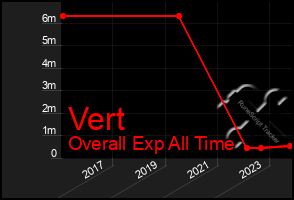 Total Graph of Vert