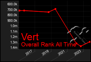 Total Graph of Vert