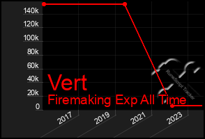 Total Graph of Vert