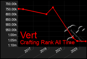 Total Graph of Vert