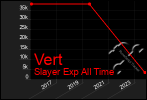 Total Graph of Vert