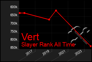 Total Graph of Vert