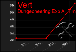 Total Graph of Vert