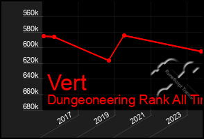 Total Graph of Vert