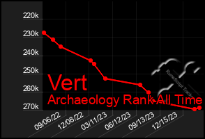 Total Graph of Vert