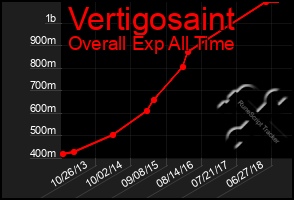 Total Graph of Vertigosaint