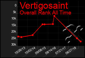 Total Graph of Vertigosaint