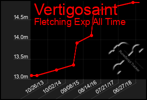 Total Graph of Vertigosaint
