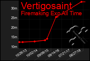 Total Graph of Vertigosaint