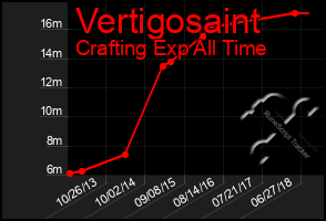 Total Graph of Vertigosaint
