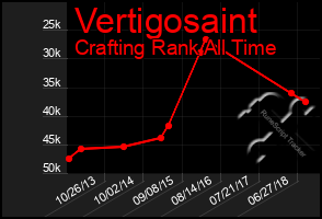 Total Graph of Vertigosaint