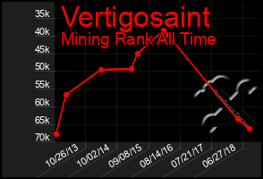 Total Graph of Vertigosaint