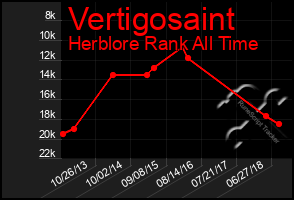 Total Graph of Vertigosaint