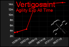 Total Graph of Vertigosaint
