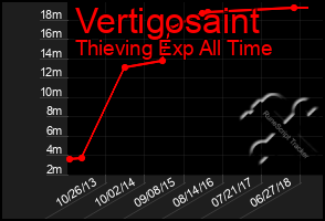 Total Graph of Vertigosaint