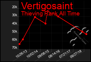 Total Graph of Vertigosaint