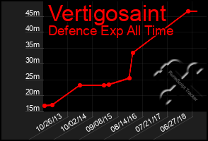 Total Graph of Vertigosaint