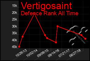 Total Graph of Vertigosaint