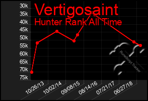 Total Graph of Vertigosaint