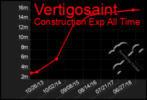 Total Graph of Vertigosaint