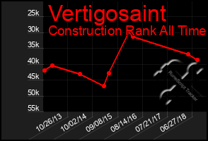 Total Graph of Vertigosaint