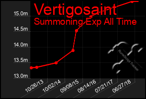 Total Graph of Vertigosaint