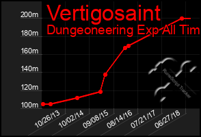 Total Graph of Vertigosaint