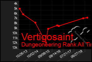 Total Graph of Vertigosaint
