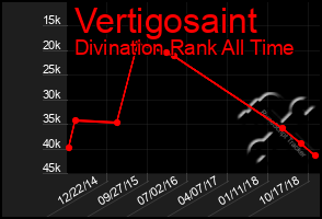 Total Graph of Vertigosaint