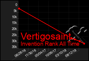 Total Graph of Vertigosaint