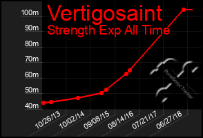 Total Graph of Vertigosaint