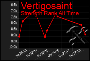 Total Graph of Vertigosaint