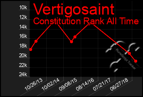 Total Graph of Vertigosaint