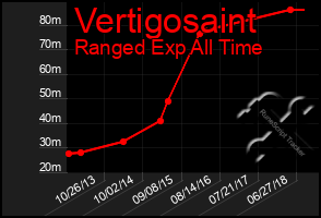 Total Graph of Vertigosaint