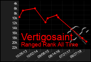 Total Graph of Vertigosaint