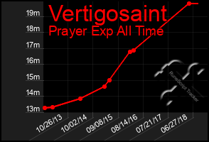 Total Graph of Vertigosaint