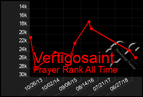 Total Graph of Vertigosaint
