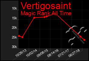 Total Graph of Vertigosaint
