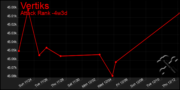 Last 31 Days Graph of Vertiks