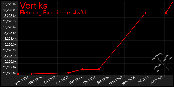 Last 31 Days Graph of Vertiks